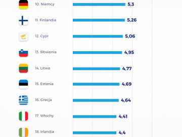 Jak oceniana jest jakość polskich dr&oacute;g na świecie?
